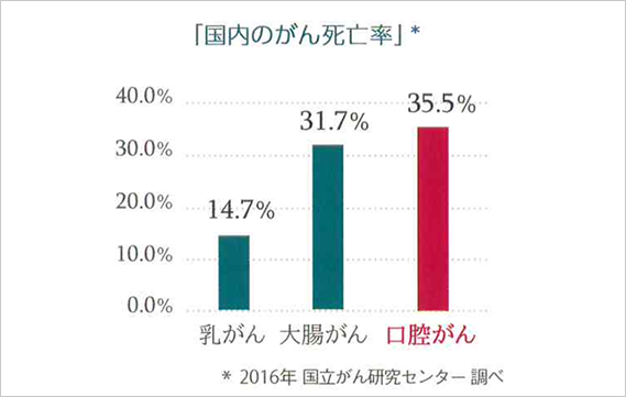 国内のがん死亡率