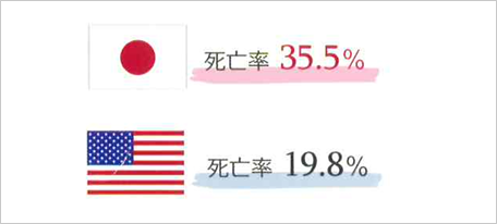 日米の口腔がん死亡率