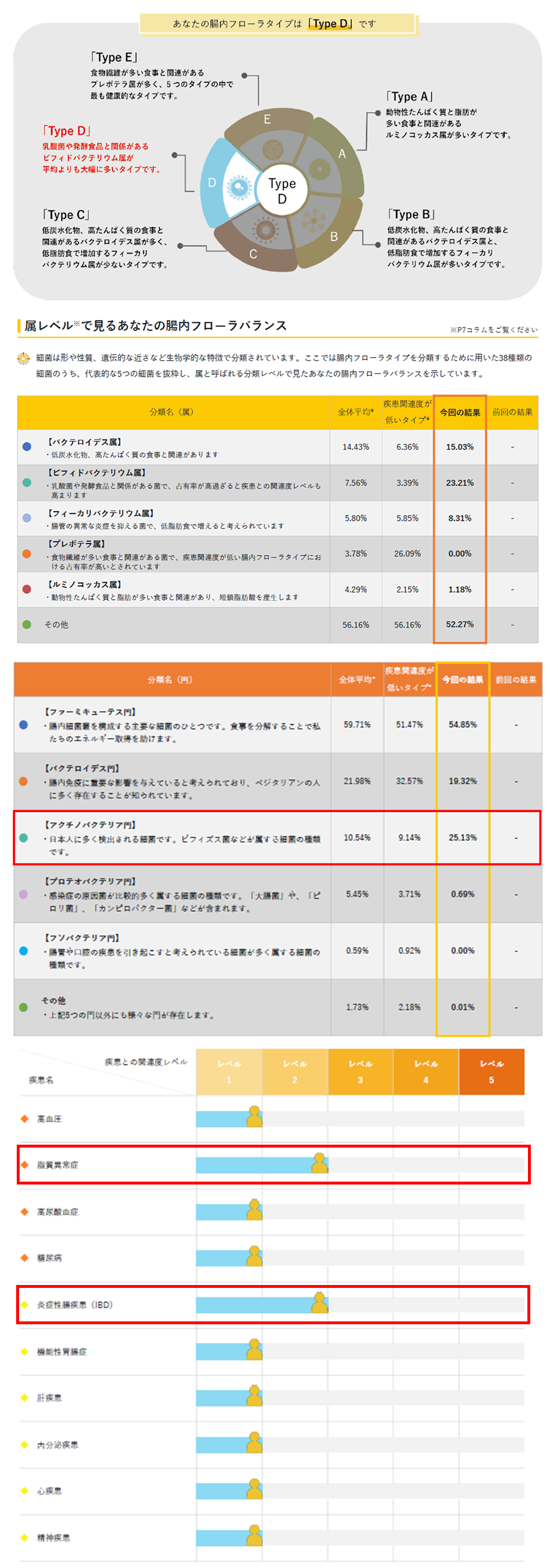 検査結果