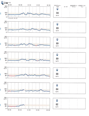24時間(2週間)の血糖値検査