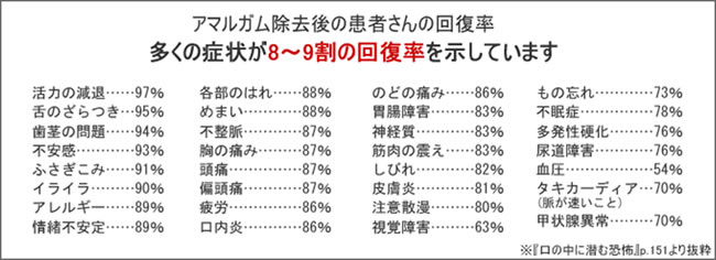 アマルガムを除去するとこのような症状が回復すると言われています