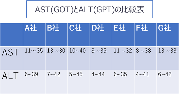 AST(GOT)とALT(GPT)の比較表