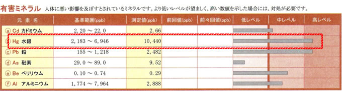 毛髪検査の結果（水銀）