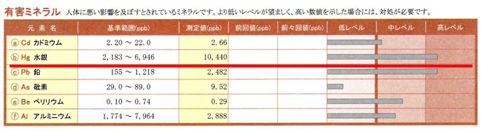 毛髪検査の結果