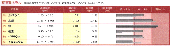 翌年の検査結果です(薄い棒グラフの部分が前年になります）