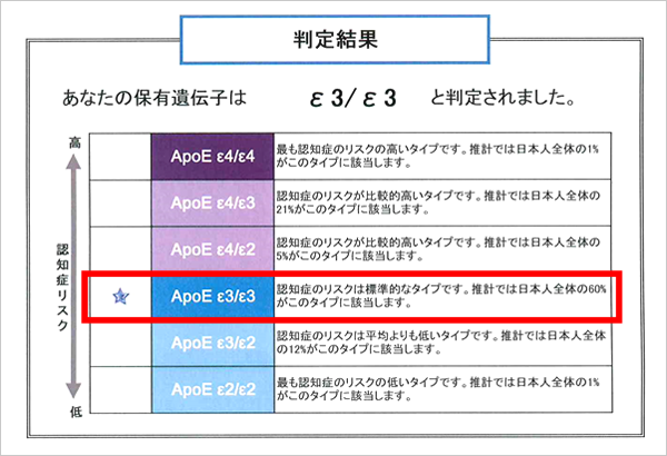 検査結果報告