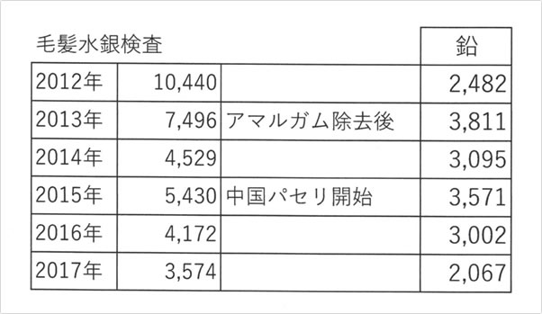 水銀デトックス