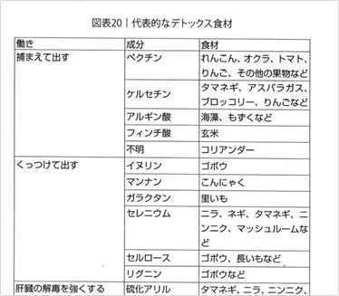 代表的なデトックス食材