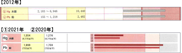 水銀と鉛の結果